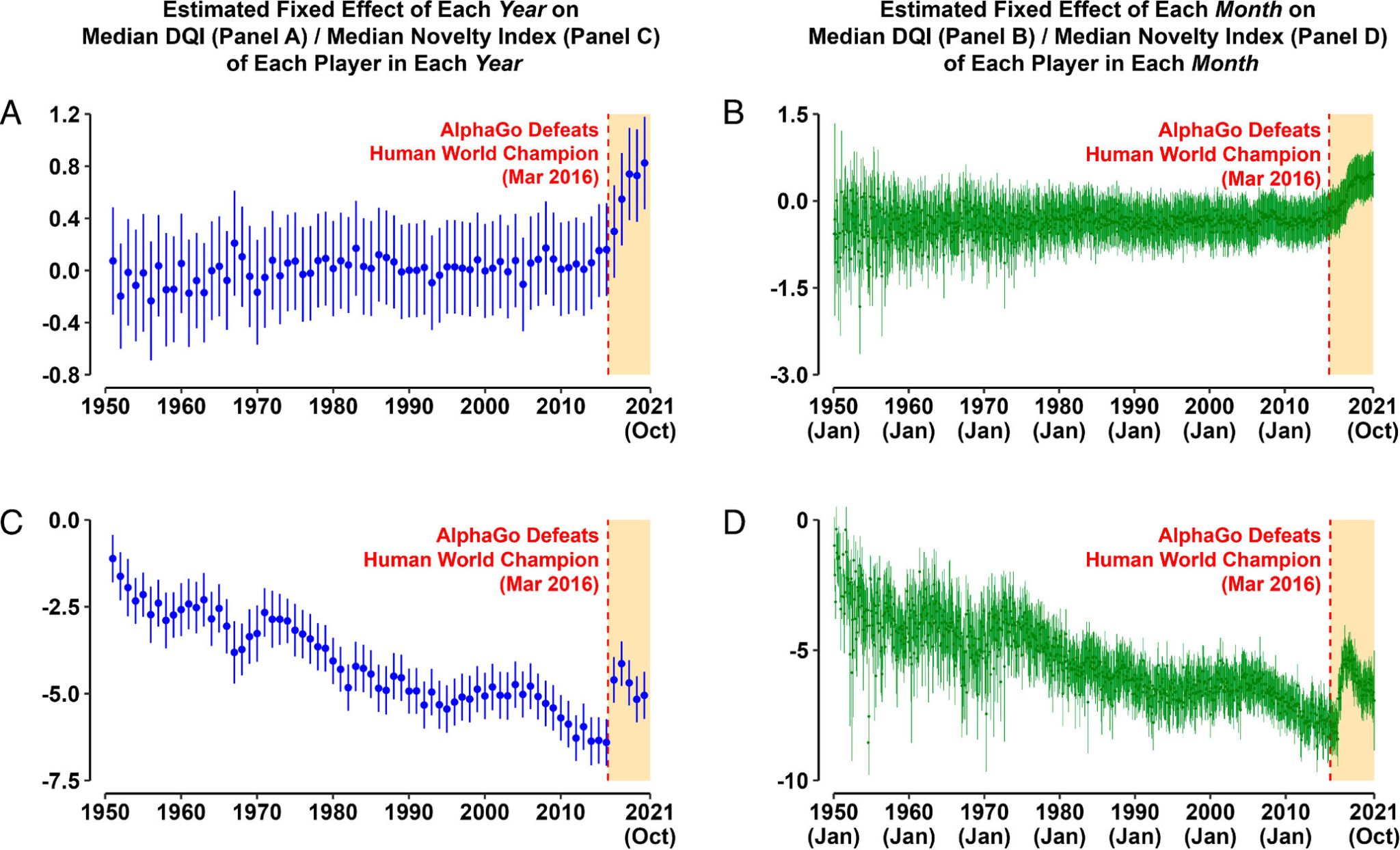 PNAS study chart showing novelty index shift after AlphaGo's victory in 2016