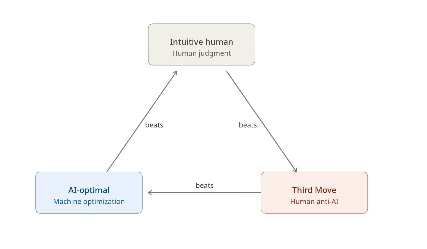 Triangle diagram showing 3-COA meta strategy: Intuitive Human, AI-Optimal, and Third Move — each beats one and loses to one