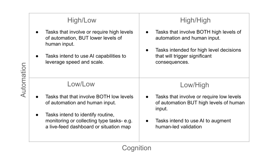 The Cognitive Integration Matrix — four quadrants mapping automation level against human cognition level